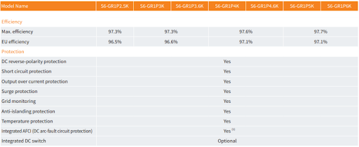 Dados de eficiência e recursos de proteção