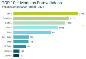 Volume de equipamentos que entrou no país entre janeiro e novembro de 2021 atingiu a marca de 8,7 GW. 