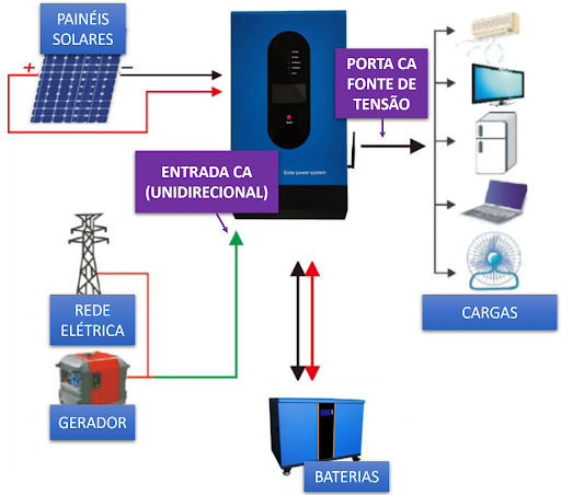 Figura 7 - Diagrama de conexões de um inversor-carregador off-grid genérico. Fonte: http://www.sunchees.com