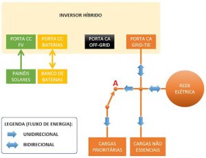 Figura 3 - Operação do sistema híbrido no modo grid-tie (chave na posição A)