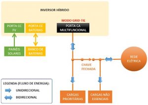 Figura 5 - Operação do sistema híbrido no modo grid-tie com inversor multifuncional (que tem uma única porta CA) – chave fechada