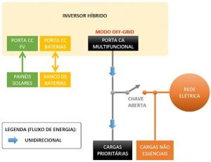 Figura 6 - Operação off-grid do sistema híbrido com inversor multifuncional (que tem uma única porta CA) – chave aberta