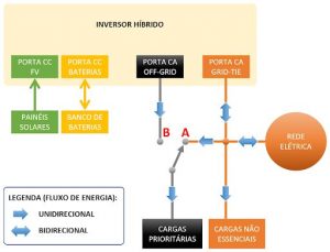 Figura 4 - Operação sistema híbrido no modo off-grid (chave na posição B)