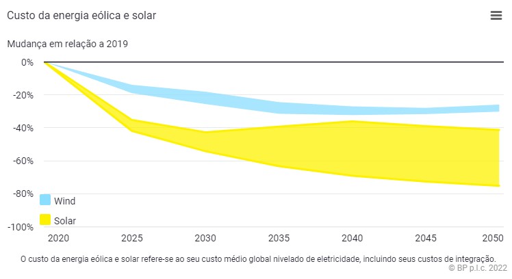 LCOE solar e eólica