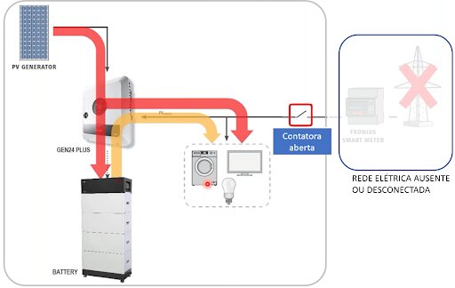 Figura 11 - Fluxos de potência durante a operação do Fronius GEN24 no modo off-grid.