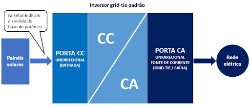 Figura 2 - Organização do inversor grid-tie padrão, com uma porta de entrada e outra de saída