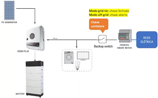 Figura 10 - A saída CA multifuncional (que opera no modo grid-tie ou off-grid) requer uma chave contatora para interromper a conexão com a rede elétrica durante o modo off-grid