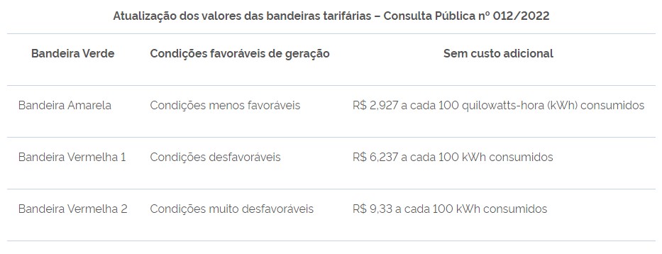 Atualização dos valores das bandeiras tarifárias
