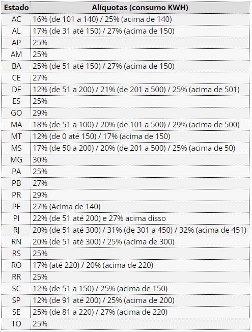 alíquotas de ICMS