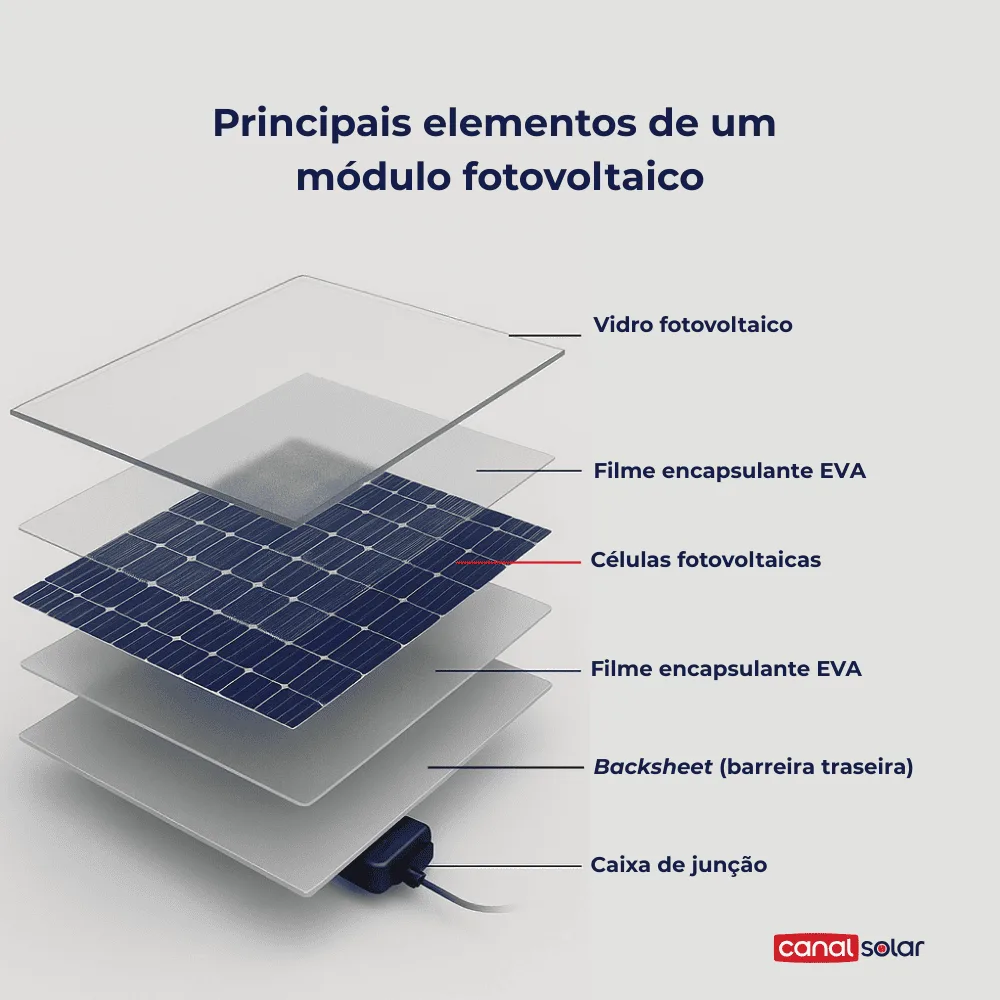 Ilustração mostrando camadas sobrepostas que compõem um módulo fotovoltaico, incluindo vidro fotovoltaico transparente na parte superior, filmes encapsulantes EVA, células fotovoltaicas azuis, backsheet branco formando a barreira traseira e caixa de junção conectada por um cabo, representando a construção interna completa do equipamento.