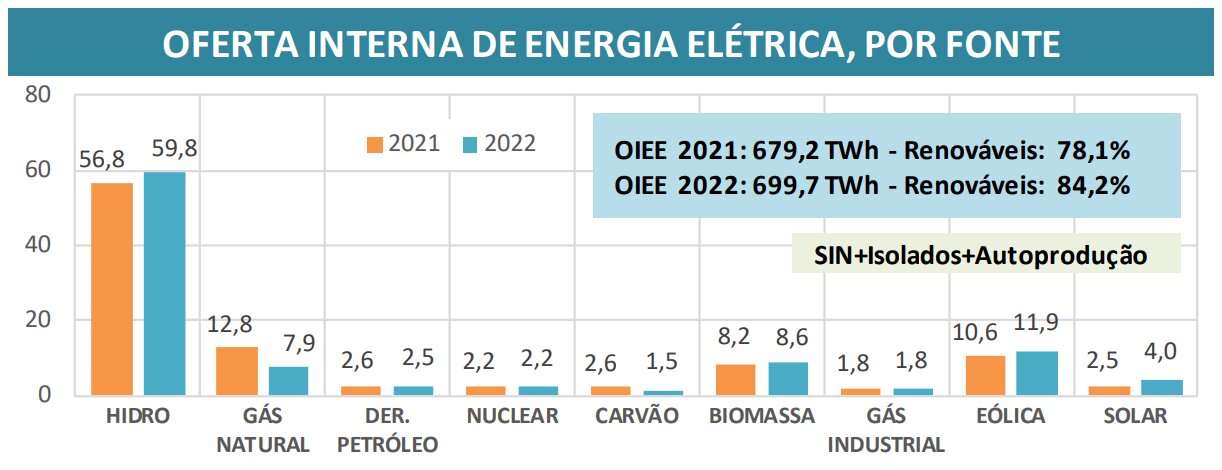 Projeção de participação das fontes de energia. Foto: MME/Reprodução
