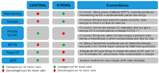 Figura 1 – Comparação entre soluções com inversores string e com inversores centrais