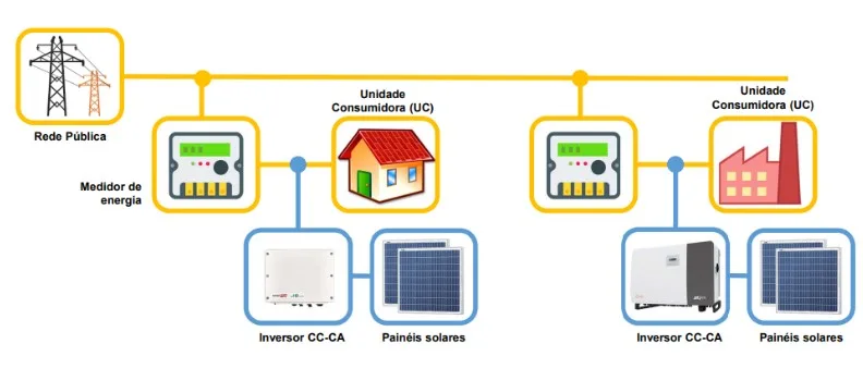 Diagrama do sistema on-grid mostrando a conexão entre painéis solares, inversor, medidor de energia e rede pública de distribuição.