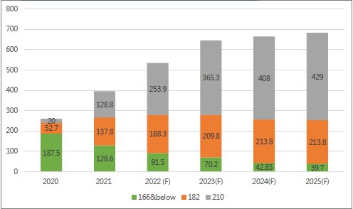 Mudanças de capacidade em módulos de vários tamanhos (unidade: GW). Gráfico: TrendForce
