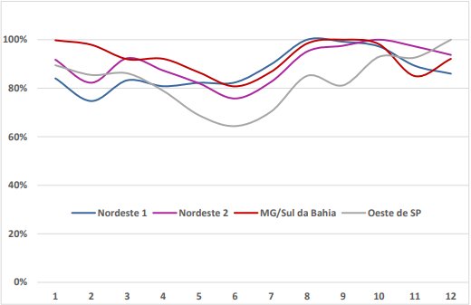 Exemplo de perfil mensal por região. Gráfico: EPE
