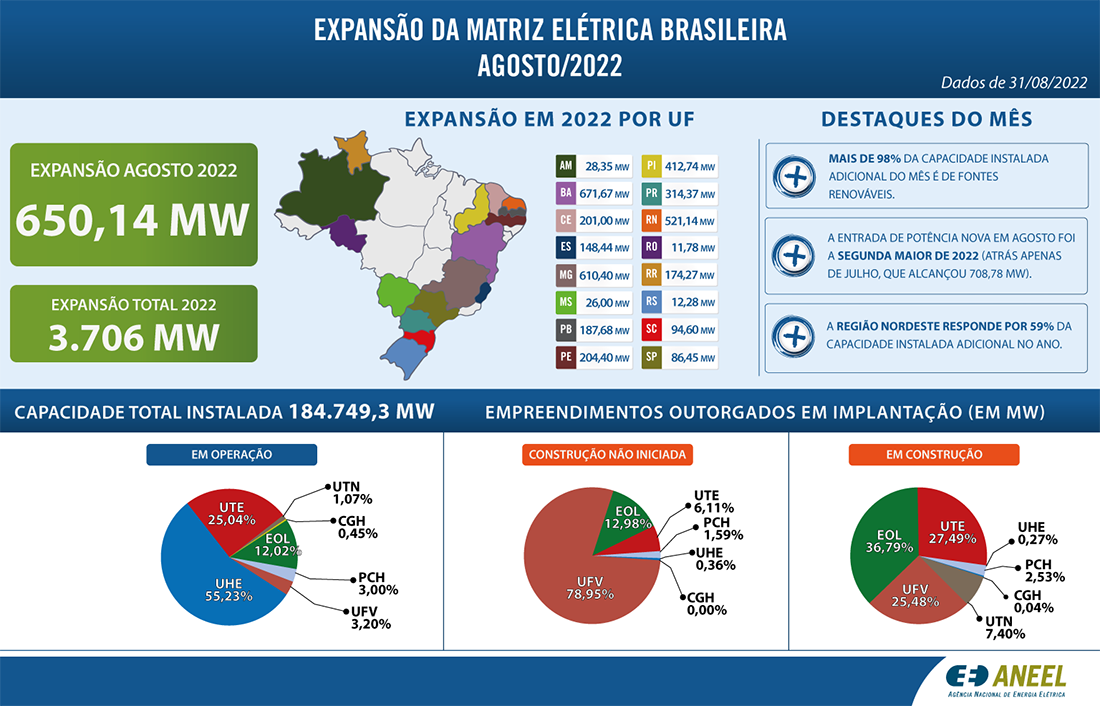 Gráfico: MME