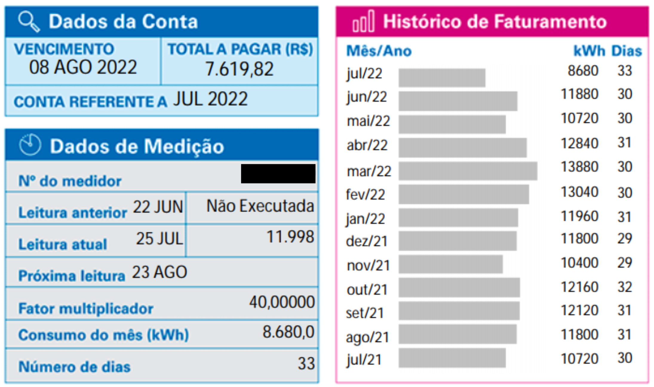 Figura 3 Histórico de consumo