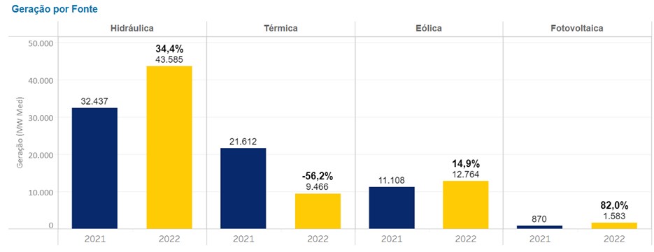 Gráfico: CCEE