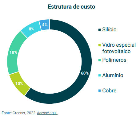 Gráfico: Greener