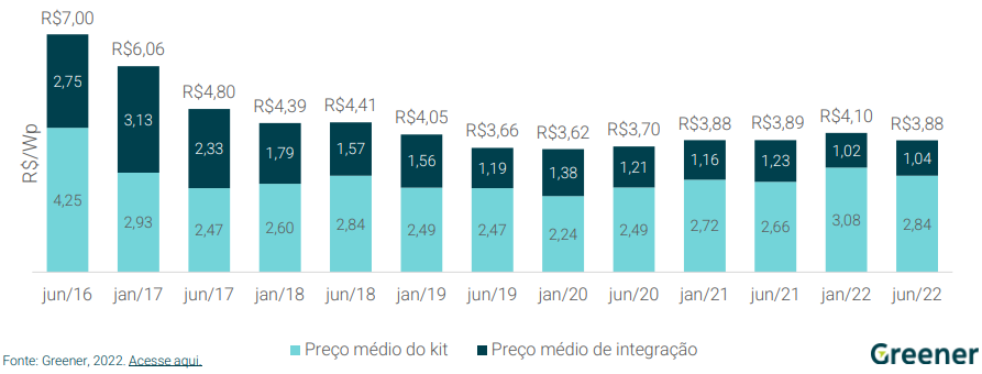 Gráfico: Greener