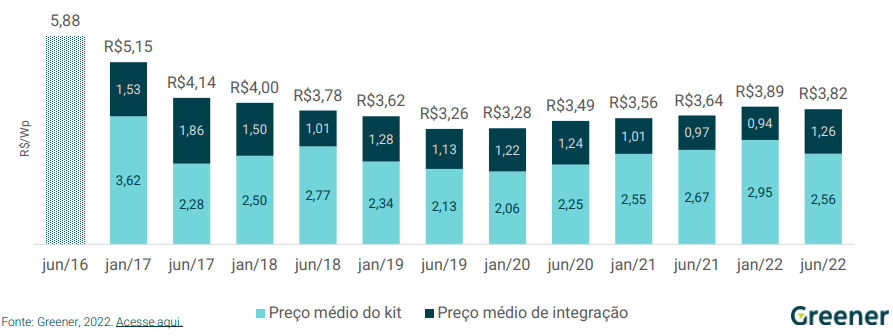 Gráfico: Greener