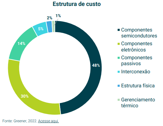 Gráfico: Greener