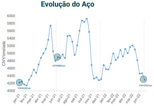 Gráfico: Greener