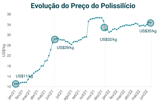 Gráfico: Greener