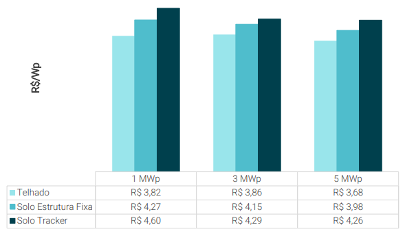 Preços referentes à pesquisa realizada em junho de 2022. Gráfico: Greener