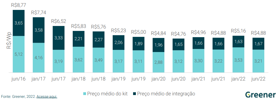 Gráfico: Greener