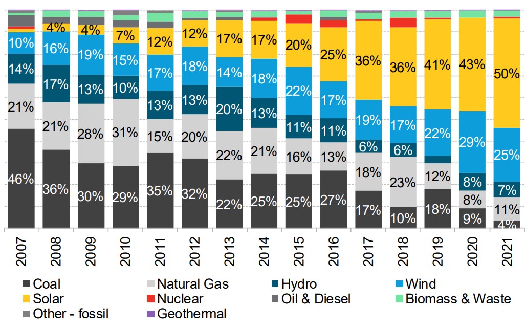 Energia solar foi a fonte com metade de toda capacidade instalada em 2021. Imagem: BNEF/Reprodução