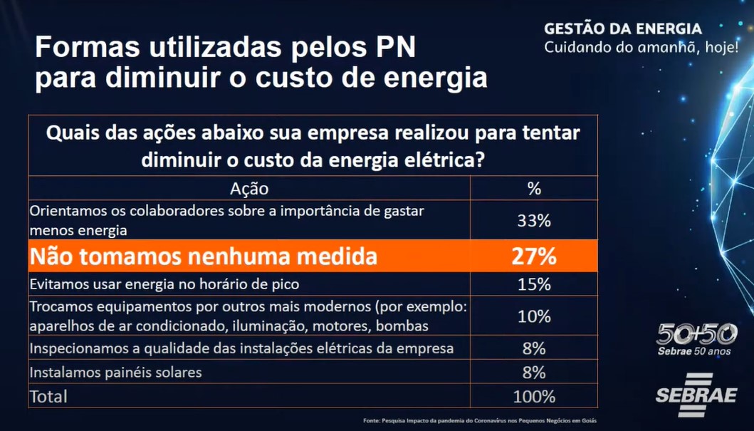 Só 8% das pequenas empresas utilizam solar para reduzir conta de luz