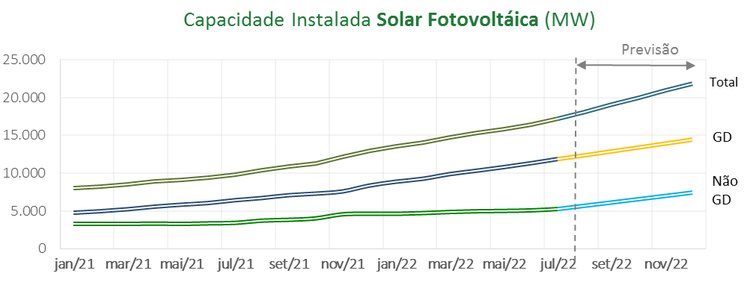 Gráfico: MME
