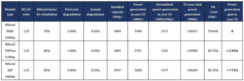 Tabela 3.1 Comparação do ganho de geração de energia PERC/TOPCon/HJT. Risen Energy