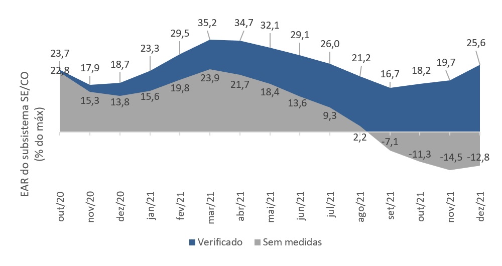 Gráfico: ONS