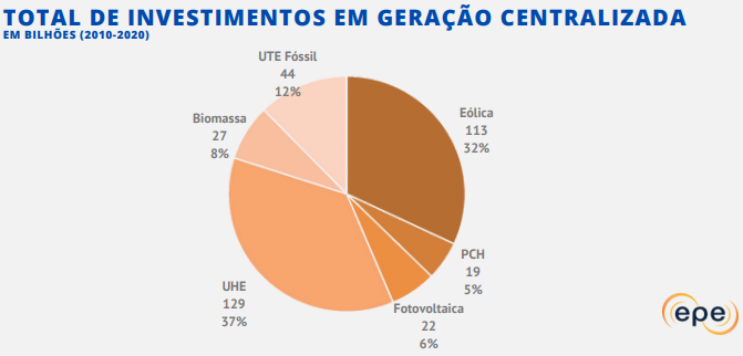 Gráfico: EPE