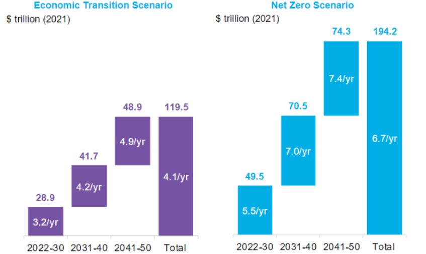 Investimento global necessário. Fonte: BNEF