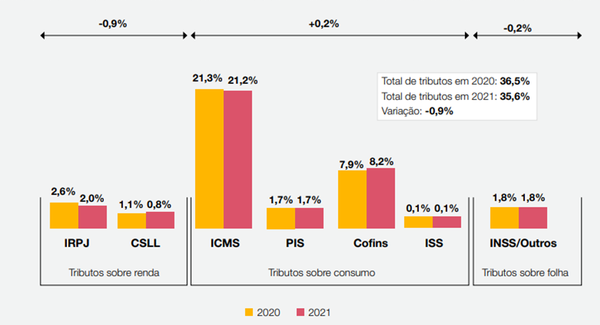 Gráfico: PwC Brasil
