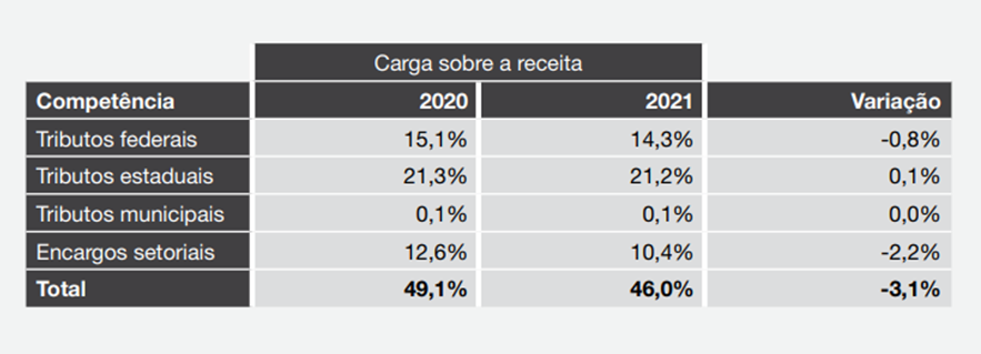 Tabela: PwC Brasil