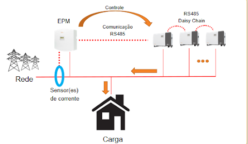 Controle de Exportação e Gerenciamento de Energia dos Inversores Fotovoltaicos