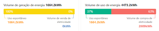 Controle de Exportação e Gerenciamento de Energia dos Inversores Fotovoltaicos