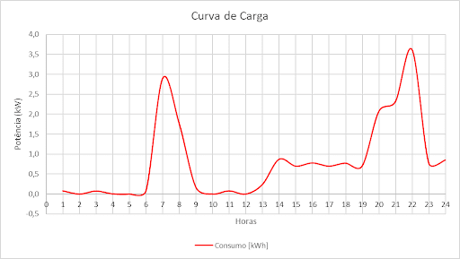 Figura 1 – Curva de carga de uma residência