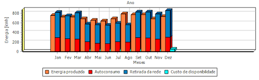 Figura 3 – Dados de energia gerada e consumida da unidade consumidora. Fonte: SOLergo