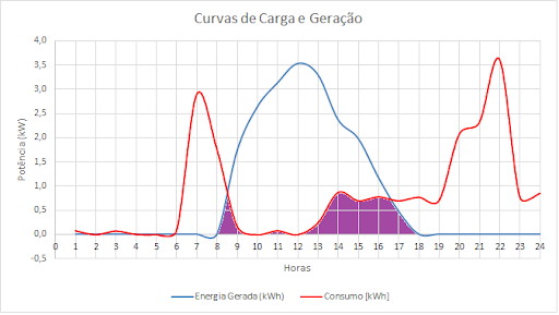 Figura 4 – Energia autoconsumida em simultaneidade com a geração de energia