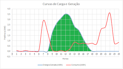 Figura 5 – Energia total gerada pela usina em um dia