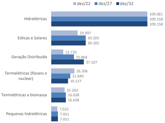 Evolução da capacidade instalada e contratada no SIN (MW). Gráfico: MME/EPE
