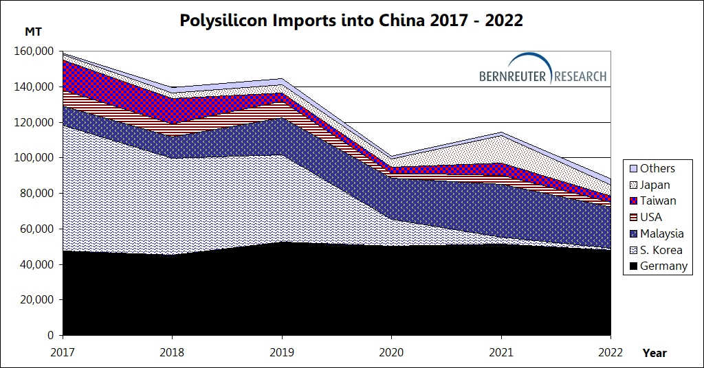 Importações anuais de polissilício para a China caíram quase pela metade desde 2017. Fonte: estatísticas alfandegárias chinesas. Gráfico: Bernreuter Research