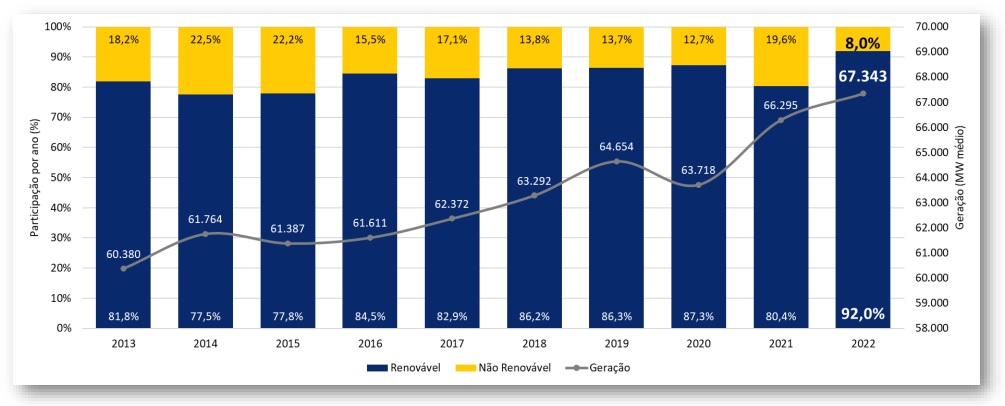 Geração de energia renovável - balanço de 2022. Fonte: CCEE