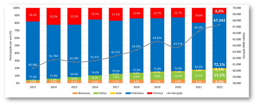Geração de energia por fonte - balanço 2022. Fonte: CCEE