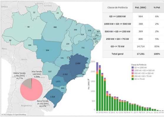 Mais de 82% da potência instalada em GD solar é do Grupo B
